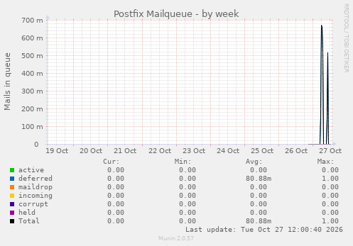 Postfix Mailqueue