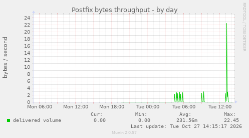 Postfix bytes throughput