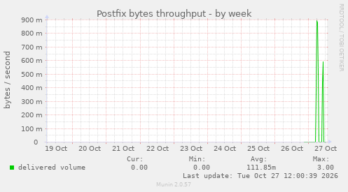 Postfix bytes throughput