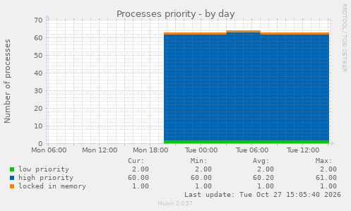 Processes priority