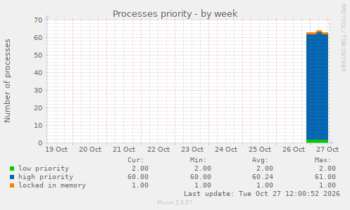 Processes priority