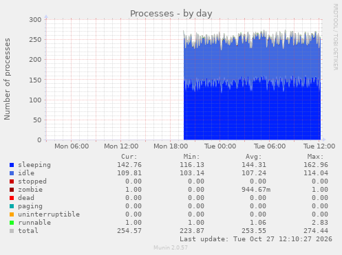 Processes