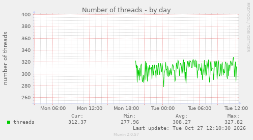 Number of threads