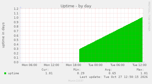 Uptime