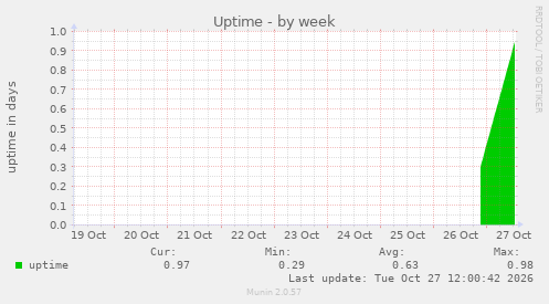 Uptime