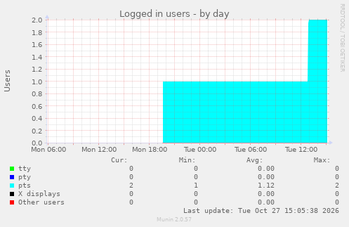 Logged in users