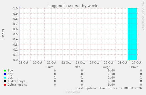 Logged in users