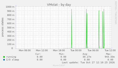 VMstat