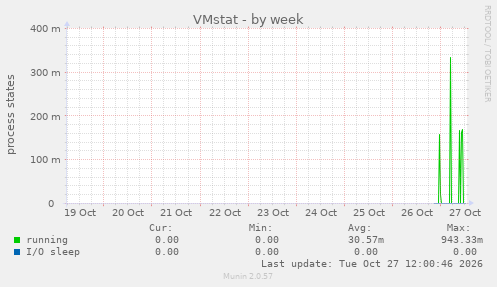 VMstat