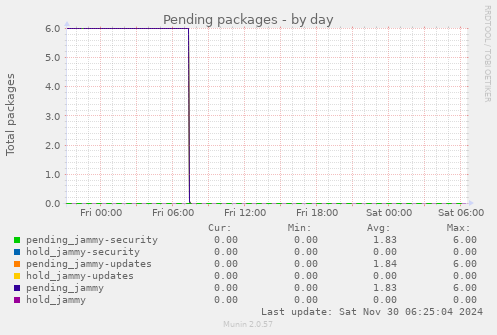 Pending packages