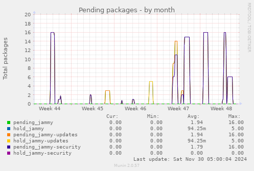 Pending packages