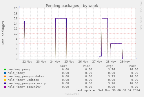 Pending packages