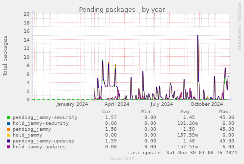 Pending packages