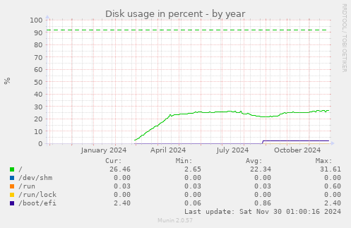 Disk usage in percent