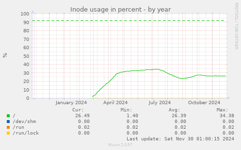 Inode usage in percent