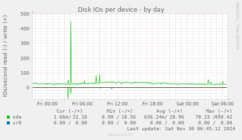 Disk IOs per device