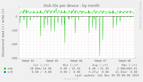 Disk IOs per device