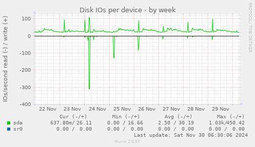 Disk IOs per device