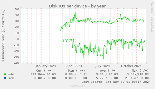 Disk IOs per device