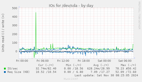 IOs for /dev/sda