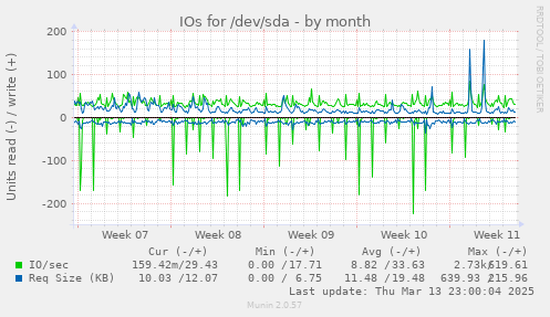 IOs for /dev/sda