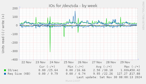 weekly graph