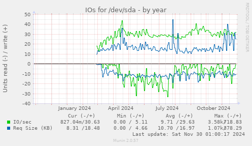 yearly graph