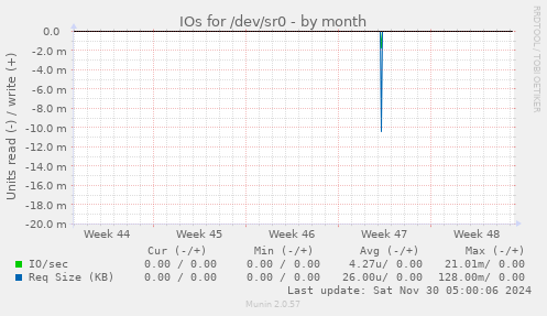 IOs for /dev/sr0