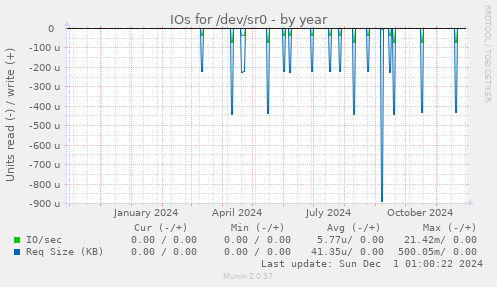 IOs for /dev/sr0