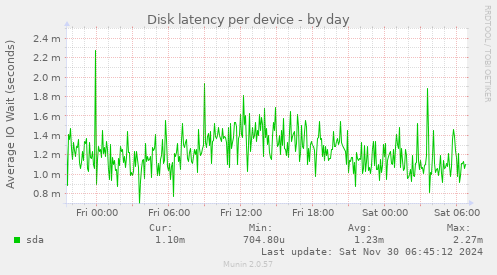 Disk latency per device