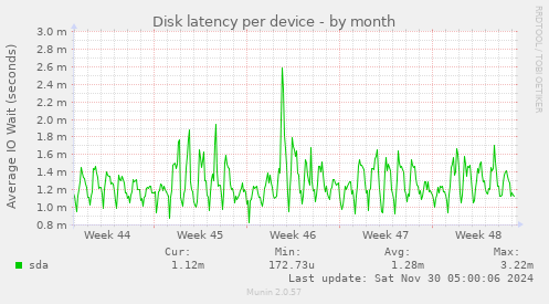 Disk latency per device