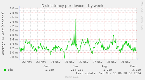 Disk latency per device