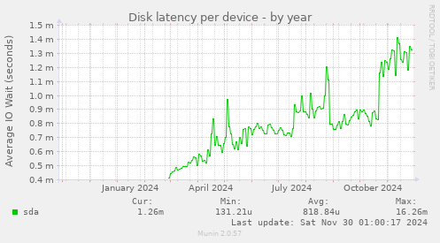 Disk latency per device