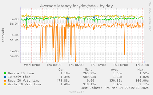 Average latency for /dev/sda