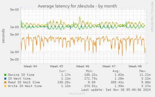 Average latency for /dev/sda