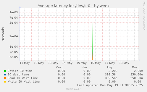 Average latency for /dev/sr0
