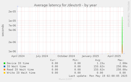 Average latency for /dev/sr0