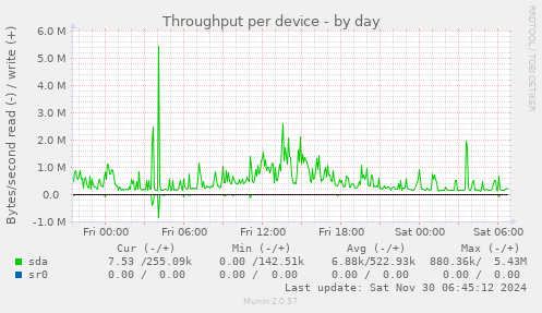 Throughput per device