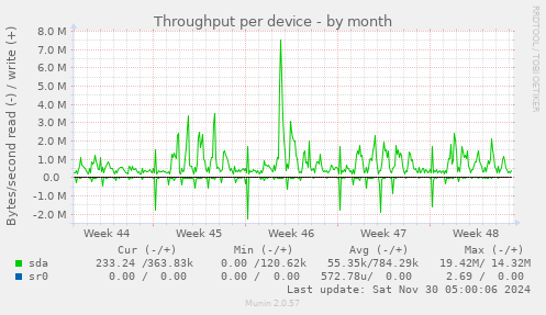 Throughput per device