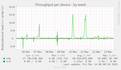 Throughput per device