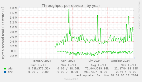 Throughput per device