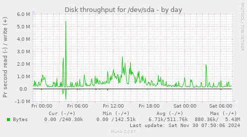 Disk throughput for /dev/sda