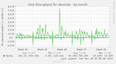 Disk throughput for /dev/sda