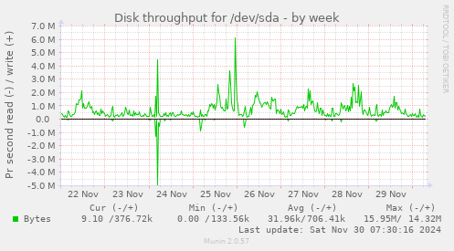 Disk throughput for /dev/sda