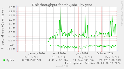 yearly graph