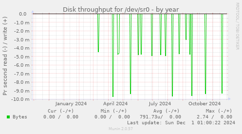 Disk throughput for /dev/sr0