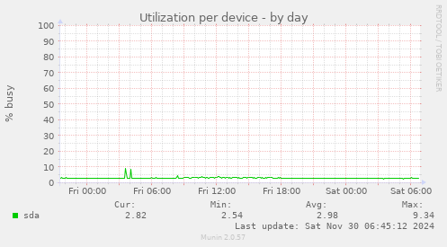 Utilization per device