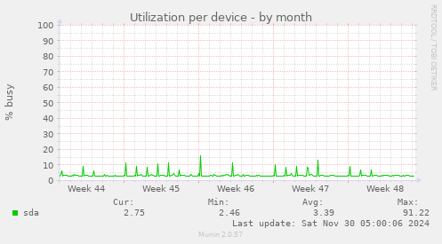 Utilization per device