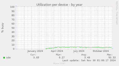 Utilization per device