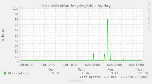 Disk utilization for /dev/sda